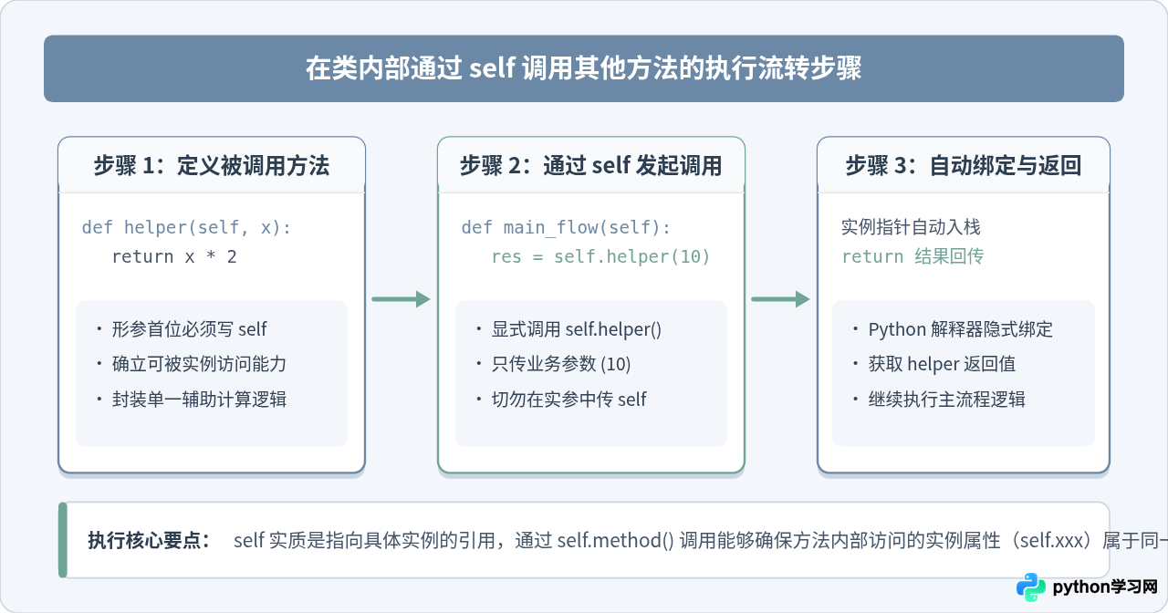 怎么在Python类内部通过self调用其他方法