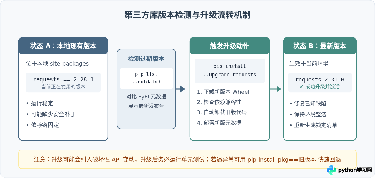 怎么用pip正确安装、更新和卸载Python第三方库