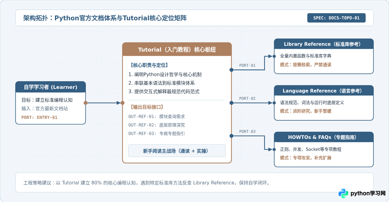 Python官方文档Tutorial部分怎么用：新手自学指南