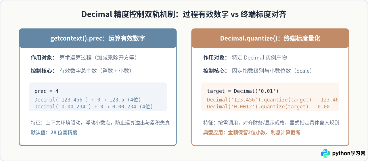 Python decimal精度控制：getcontext设置与quantize量化详解