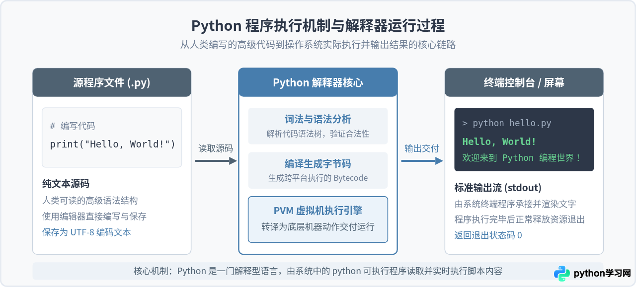 Python零基础入门：从安装配置到运行第一个程序