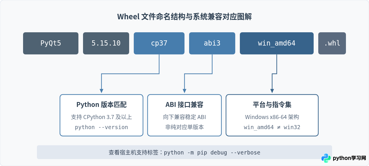Python离线安装PyQt5失败？检查版本兼容性与依赖完整性