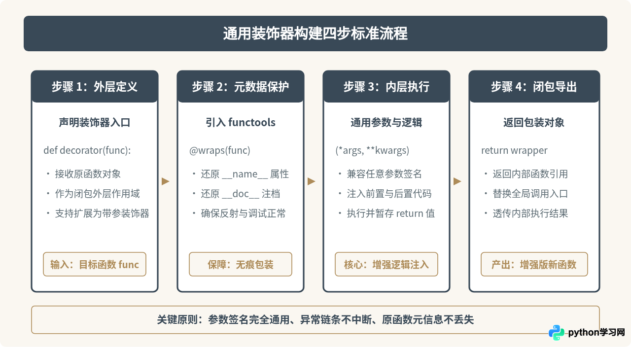 Python装饰器实战：实现日志记录与性能计时