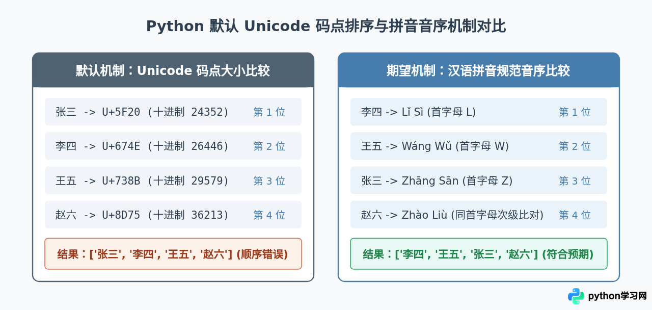 Python中文字符串排序乱码或顺序不对怎么办