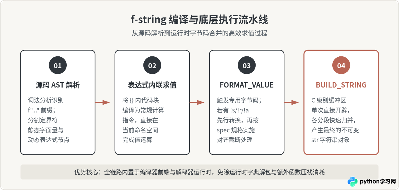 Python f-string格式化完全指南：语法、表达式与调试技巧
