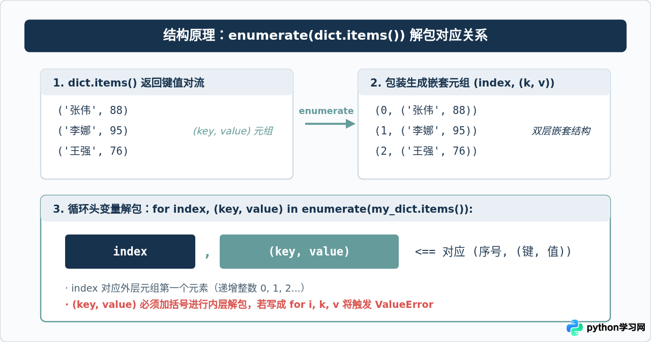 Python遍历字典时怎么同时获取索引序号
