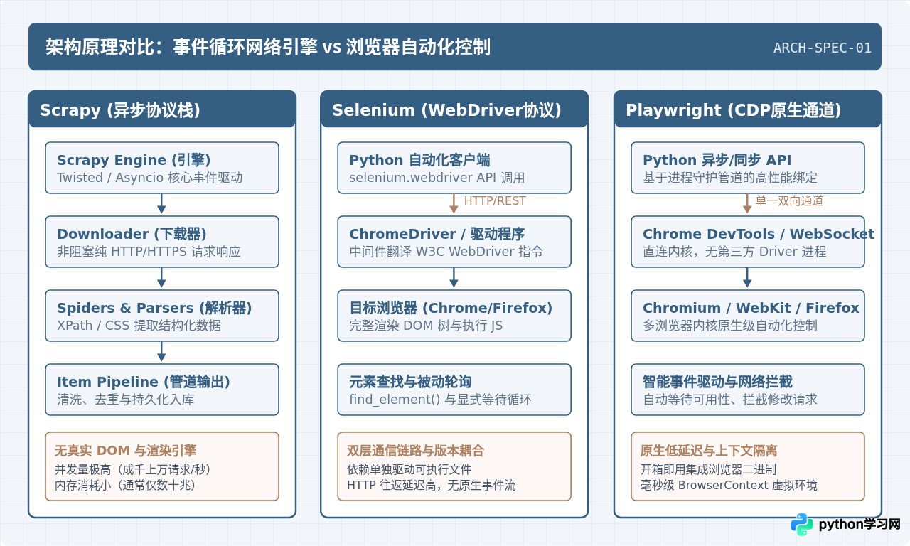 Python主流爬虫库对比：Scrapy、Selenium与Playwright该怎么选择