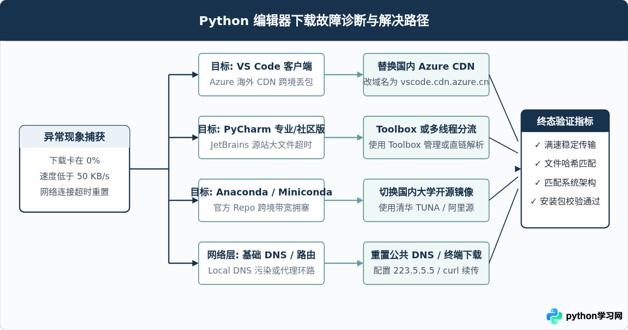 Python编辑器下载失败或速度慢怎么解决？常见故障排查