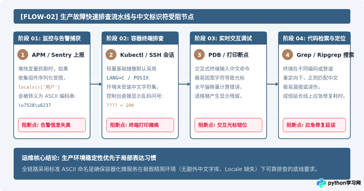 为什么不建议在Python生产代码中使用中文变量名
