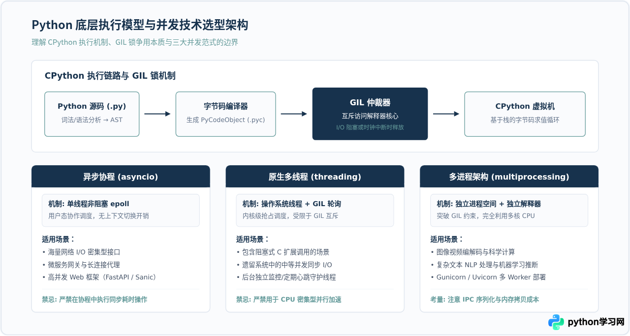 初级Python程序员怎么进阶？突破瓶颈所需的技术深度与架构能力