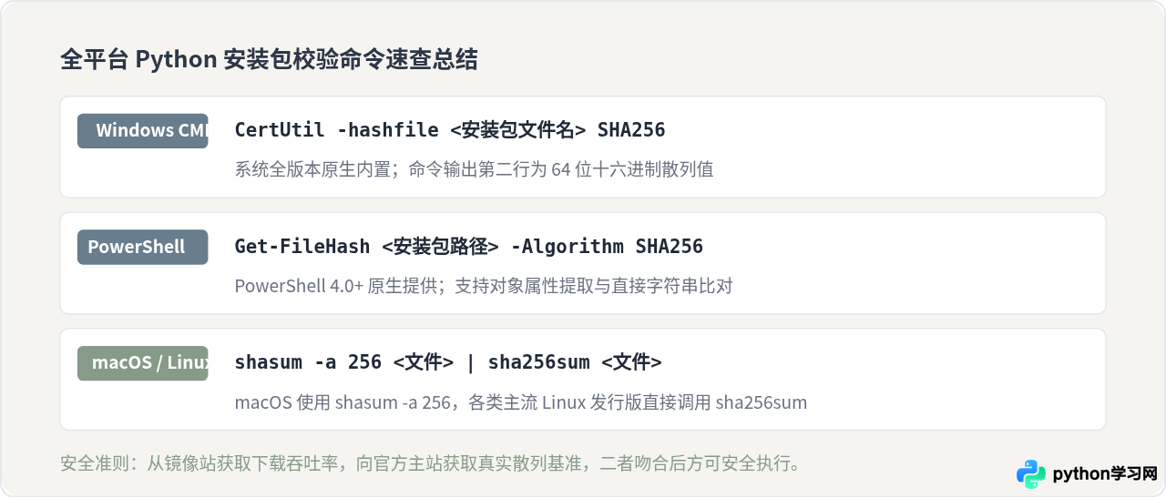 从清华镜像下载的 Python 安装包怎么校验完整性