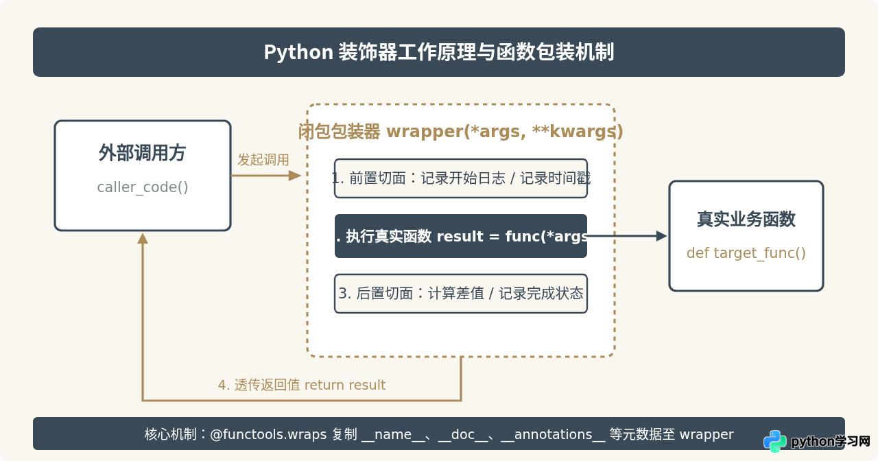 Python装饰器实战：实现日志记录与性能计时