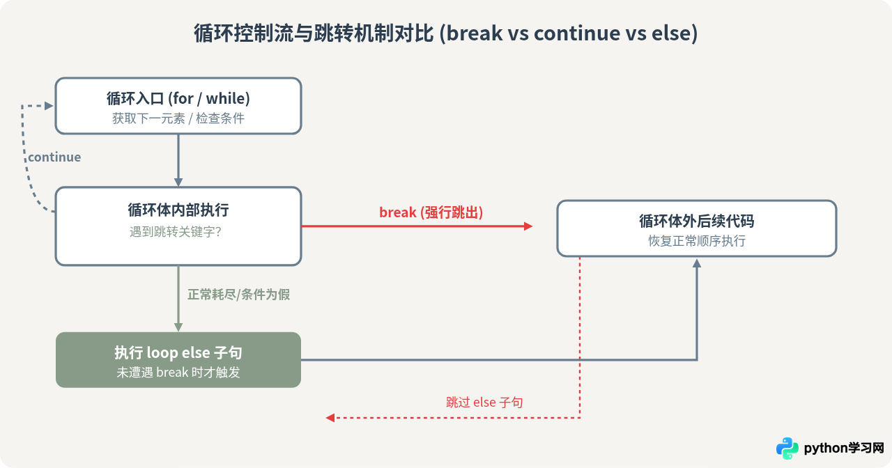 Python基础语法速查：条件、循环与异常处理语句汇总