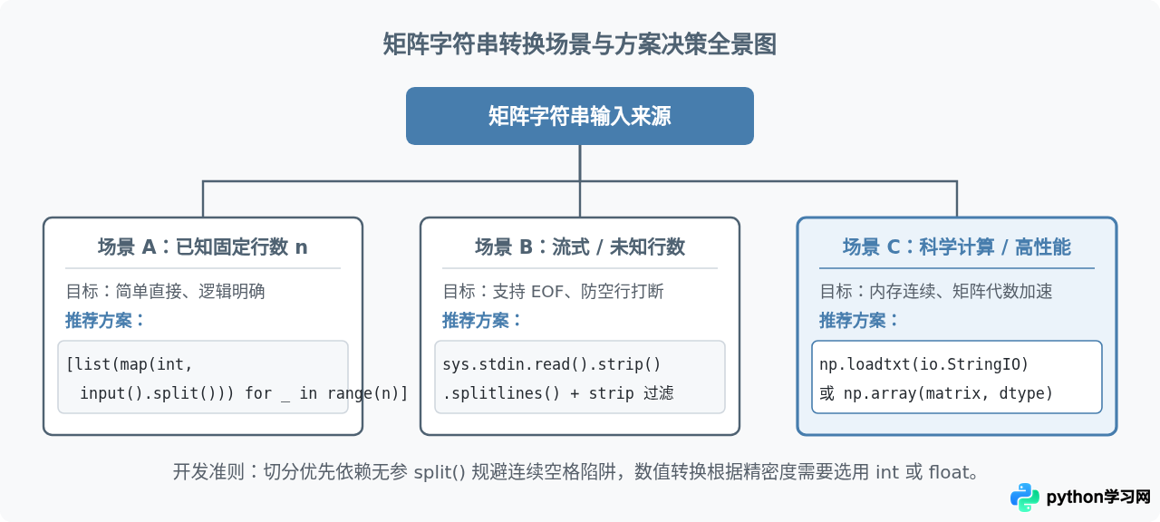 Python矩阵输入时怎么将字符串转换为数字类型