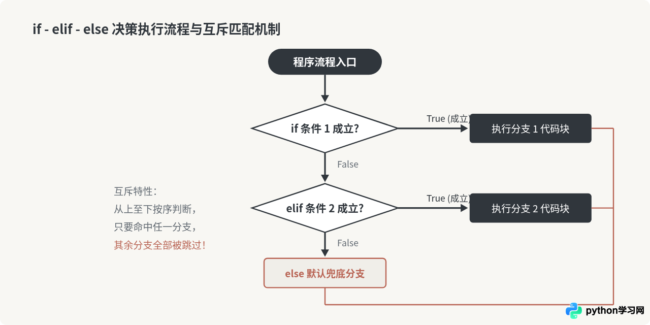Python基础语法入门：变量、数据类型与条件判断详解