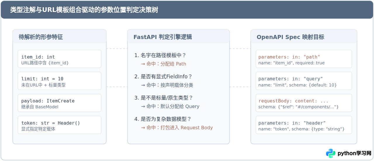 FastAPI等框架怎么利用Python注解自动生成API文档