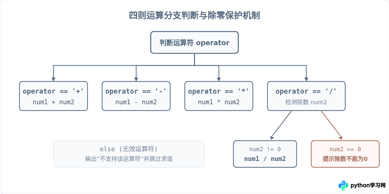 Python编写简易命令行计算器：input输入与加减乘除实现