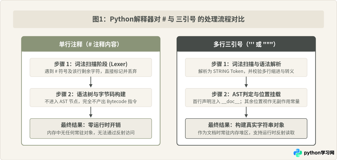 Python注释方式详解：单行#与多行三引号的用法区别