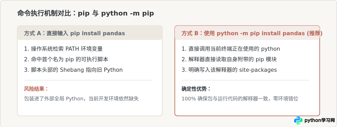 Python中用pip安装pandas的标准命令与验证方法