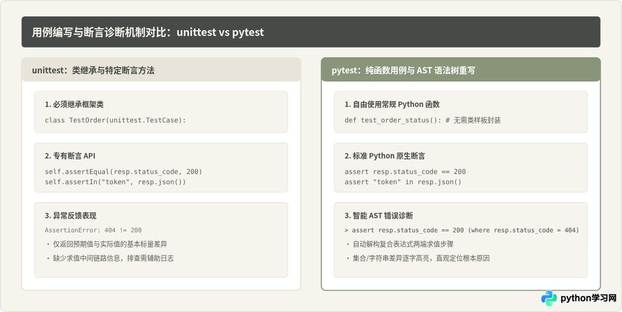 Python测试常用第三方库推荐：pytest为什么比unittest更流行