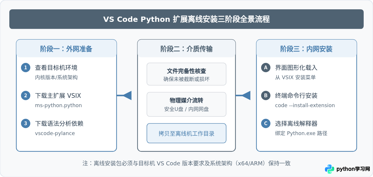 VS Code离线安装Python扩展的方法