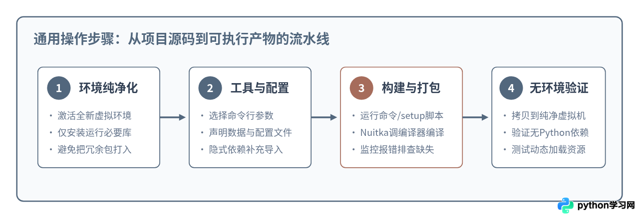 PyInstaller、Nuitka与cx_Freeze：Python打包工具怎么选