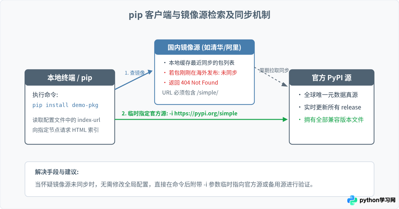 pip install找不到指定Python包的原因及解决方法