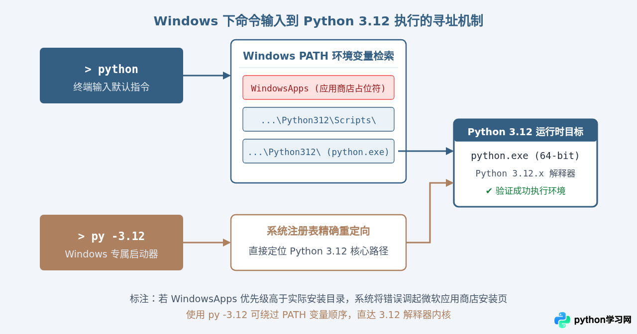 怎么验证Windows上Python 3.12是否安装成功？CMD与PowerShell检查方法