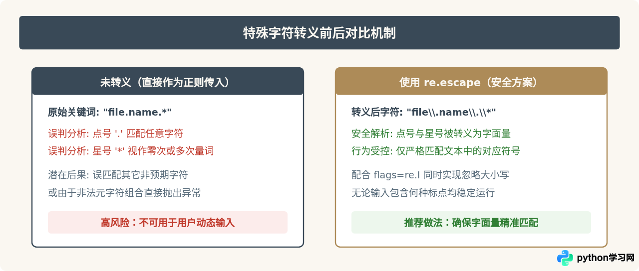 Python怎么实现忽略大小写的字符串替换？