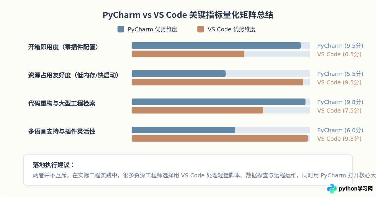 PyCharm和VS Code选哪个？Python主流开发工具对比
