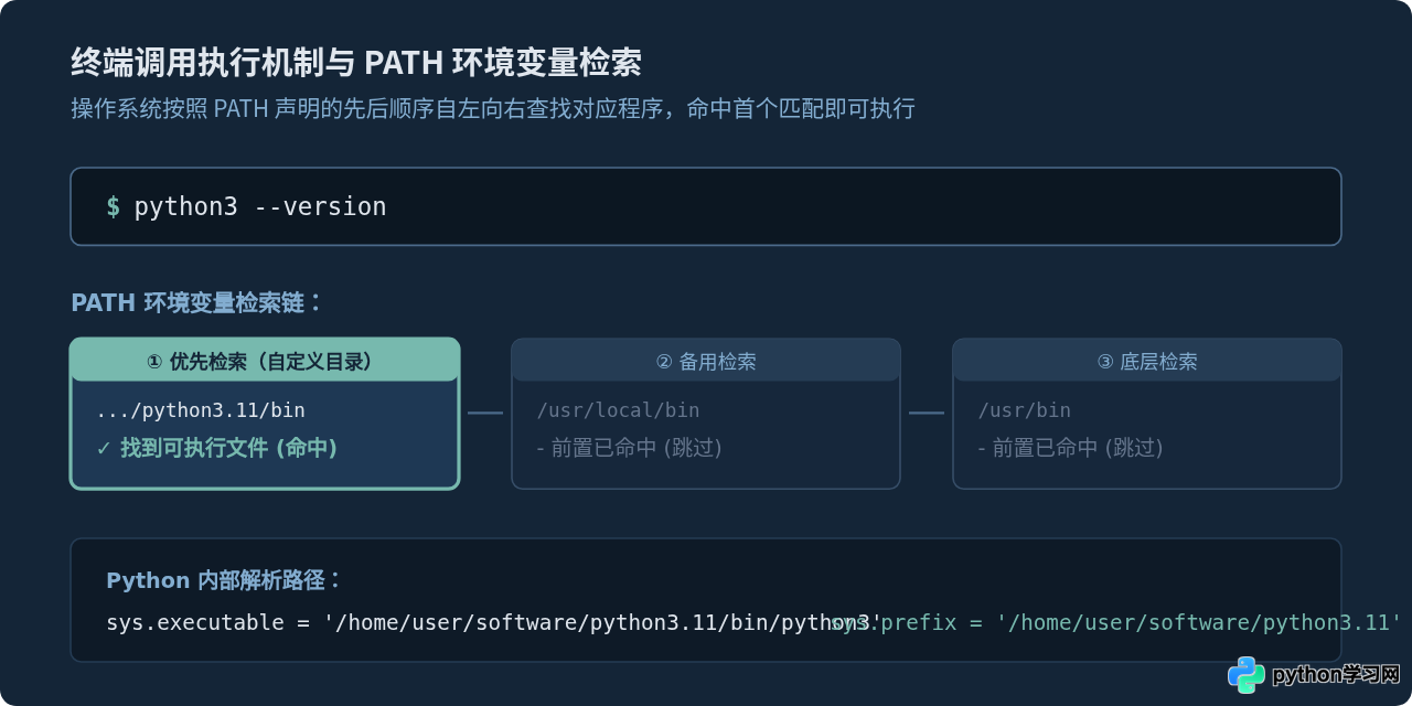macOS和Linux下怎么指定Python安装目录