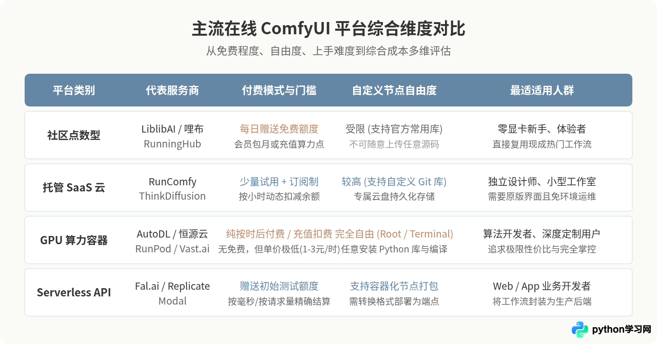 ComfyUI网页版有哪些？免费与付费在线平台汇总