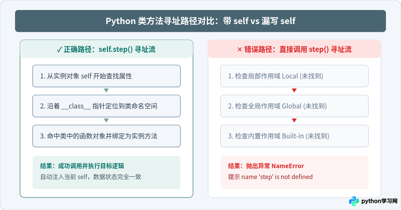怎么在Python类内部通过self调用其他方法