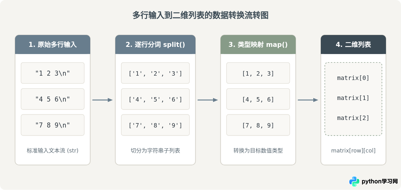 Python输入多行数据并存入二维列表的方法