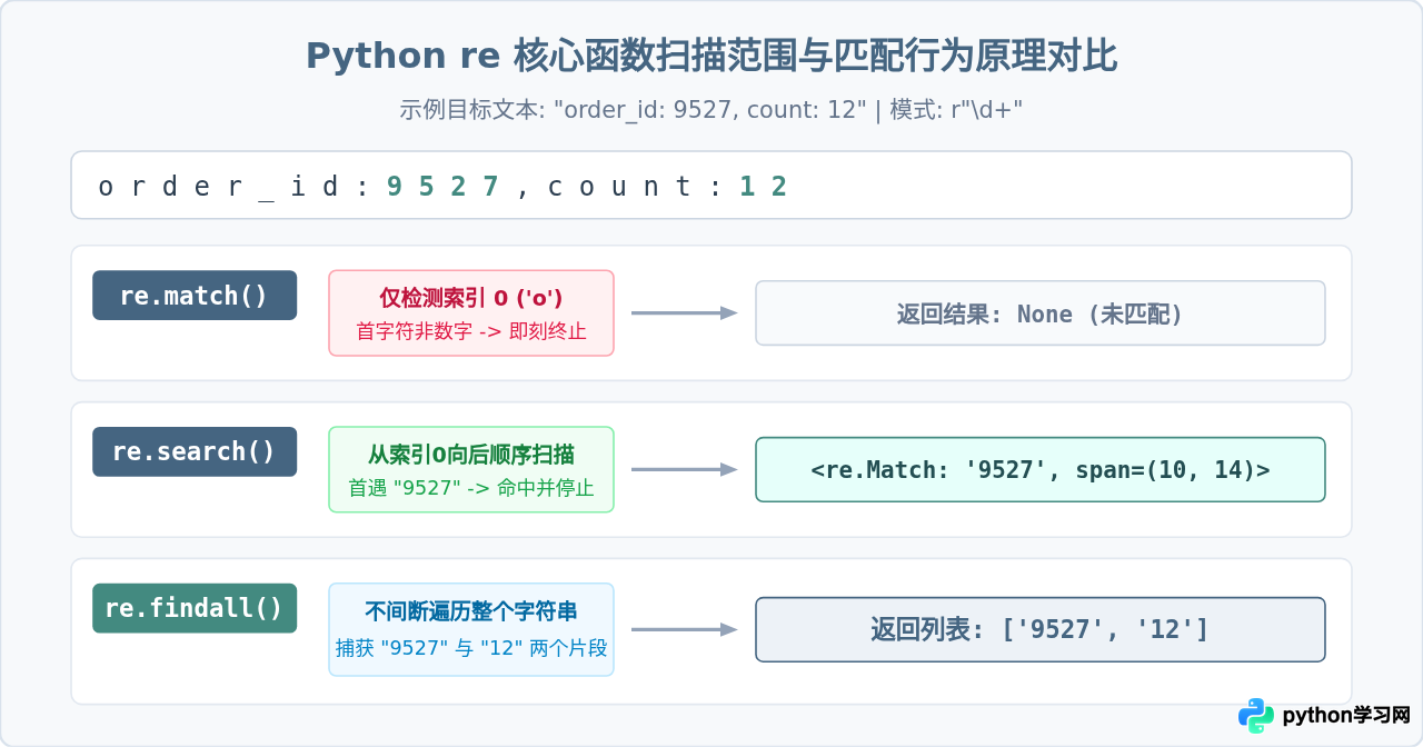 Python re模块match、search与findall的区别及代码案例