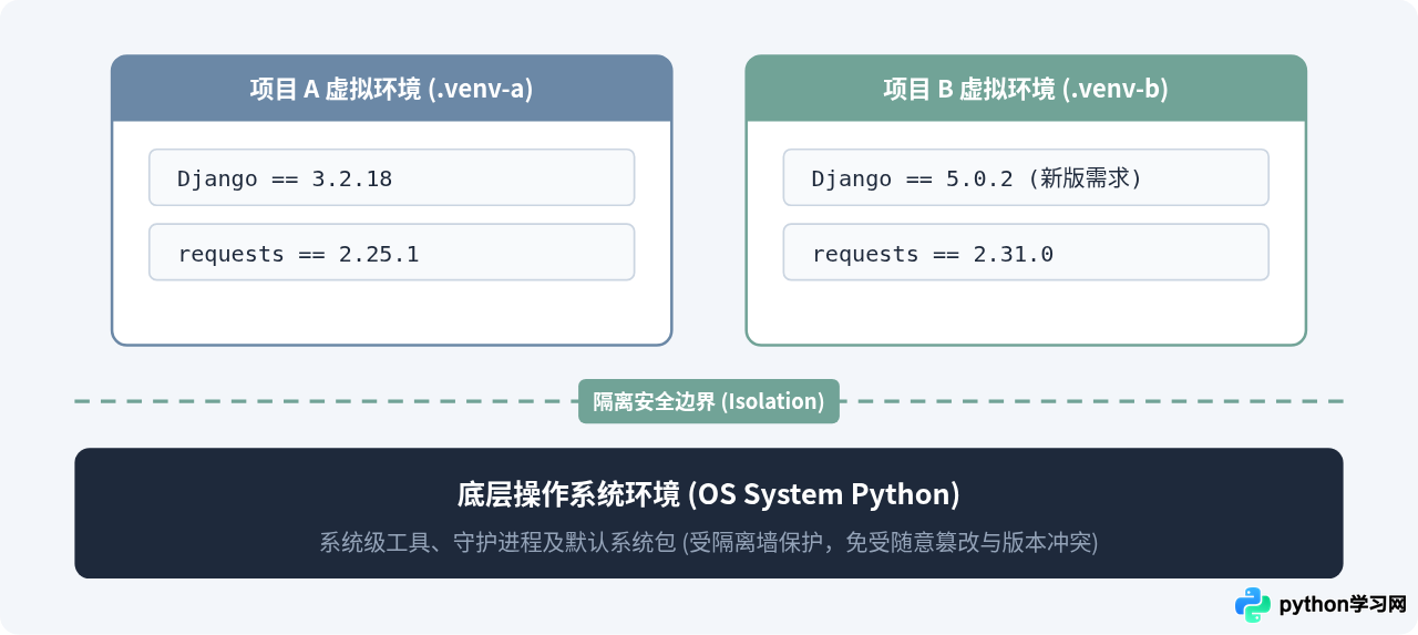 Python虚拟环境中安装第三方库的正确指令与隔离优势