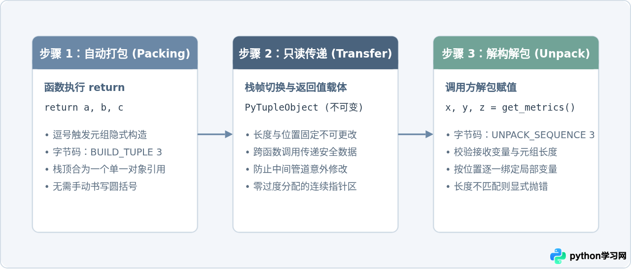 Python函数返回多个值时为何推荐使用tuple