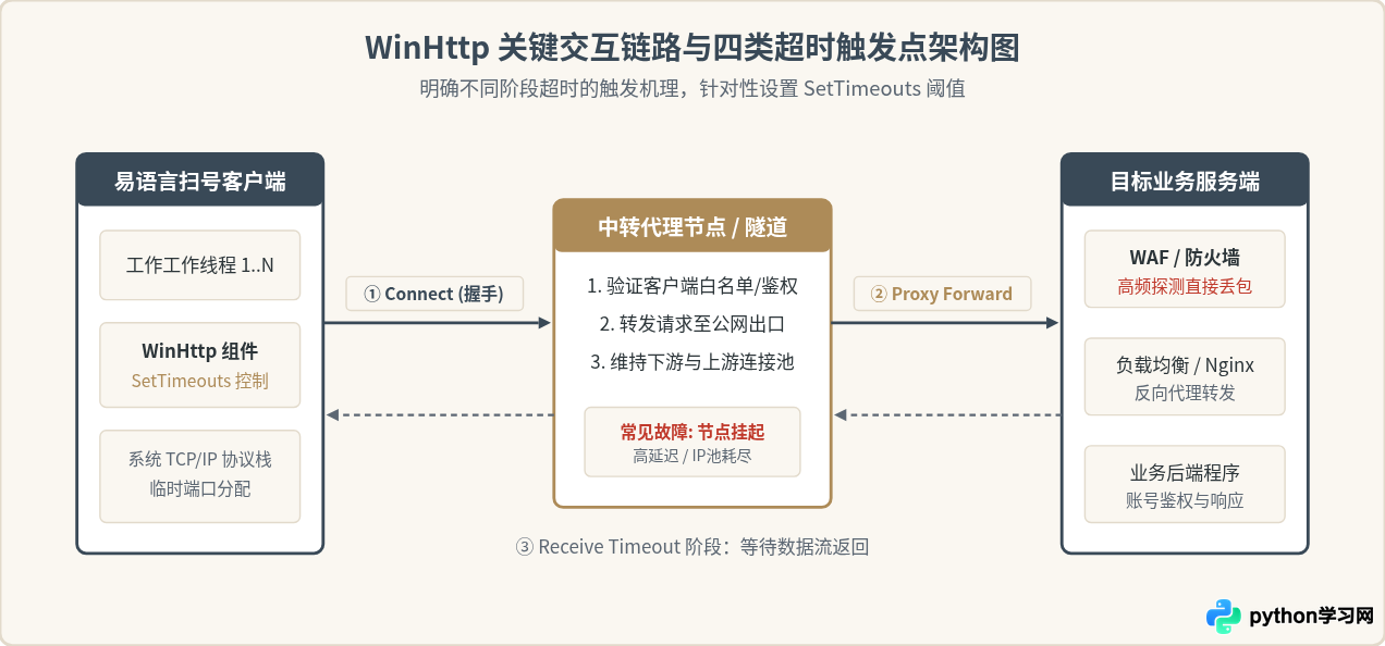 易语言扫号源码中网络连接超时怎么排查