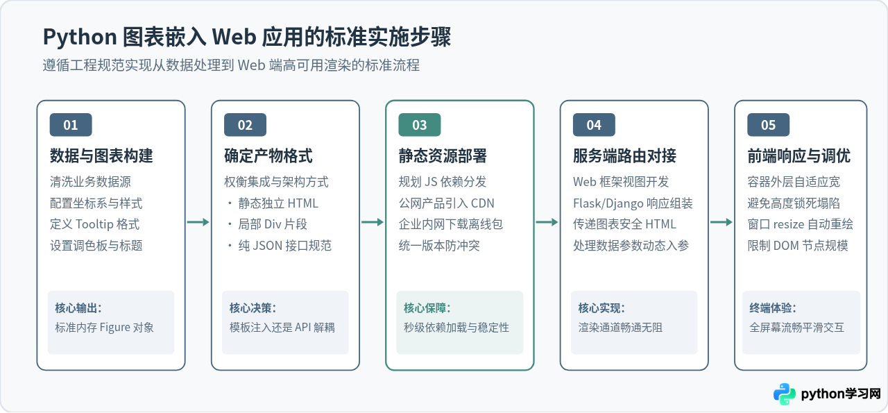 Python交互式可视化库推荐：适合Web展示的绘图模块