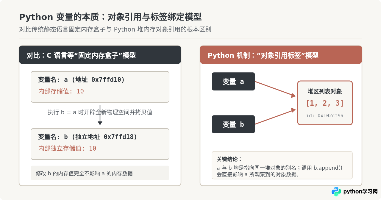 Python基础语法核心知识点梳理：变量、数据类型与控制流