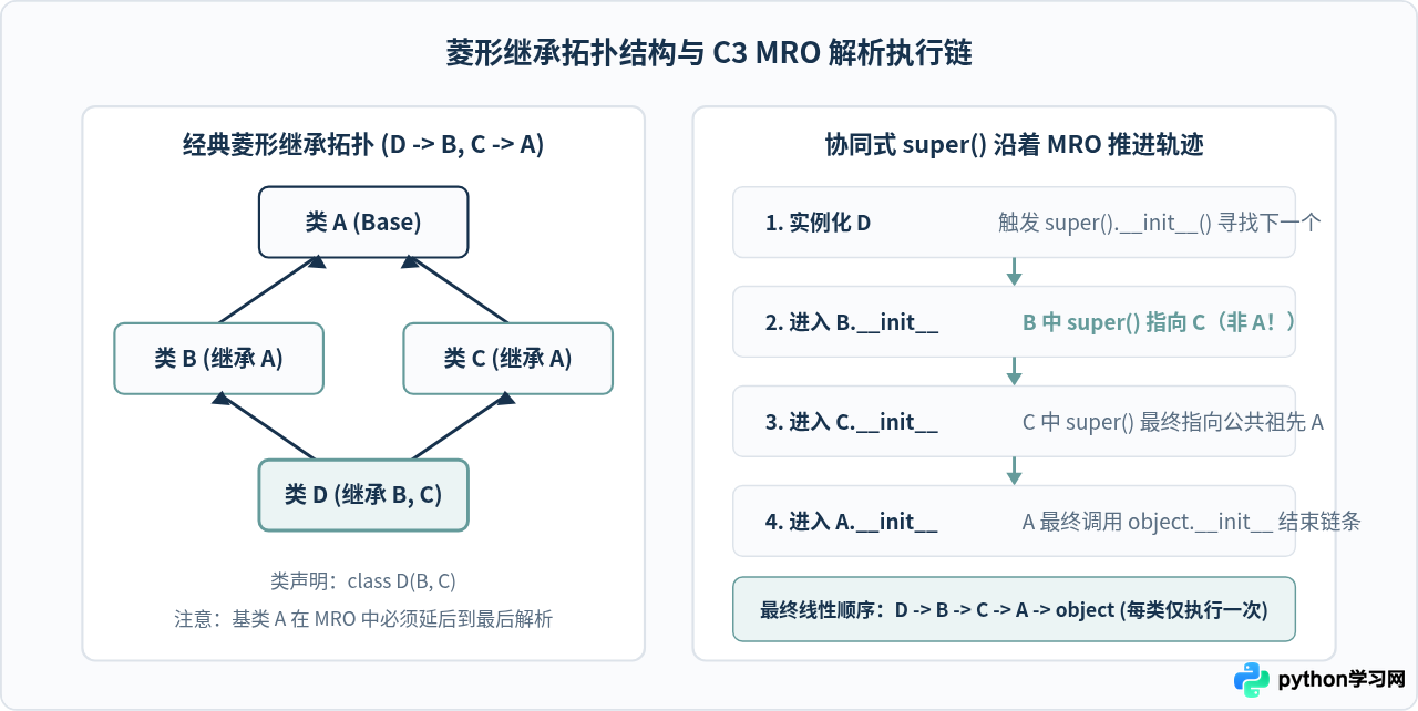 Python类继承的最佳实践：避免深层继承树与菱形继承陷阱