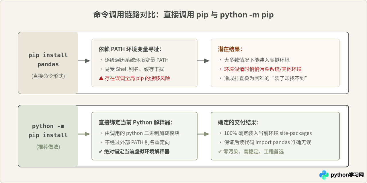 怎么在Python虚拟环境中独立安装pandas