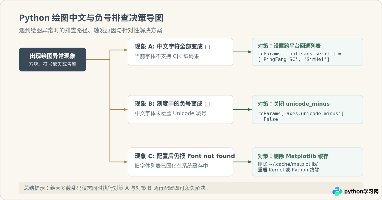 Python绘图中文乱码怎么解决？Windows与Mac通用字体设置代码
