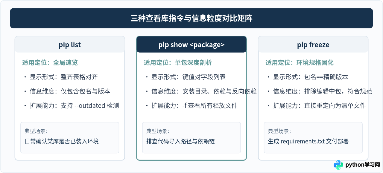 Python怎么查看、更新和卸载已安装的第三方库
