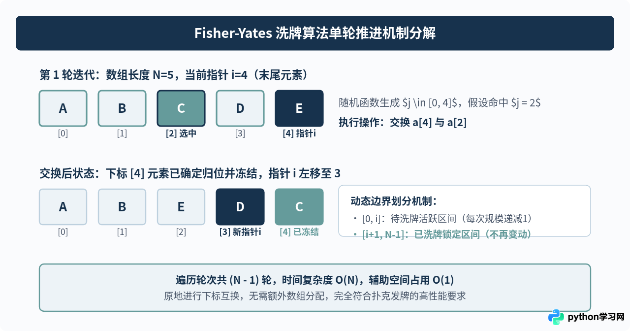 Python发牌程序中random.shuffle的随机性原理与Fisher-Yates算法实现