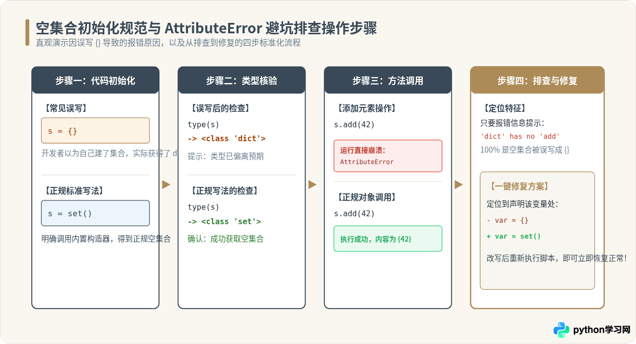 Python中{}表示集合还是字典