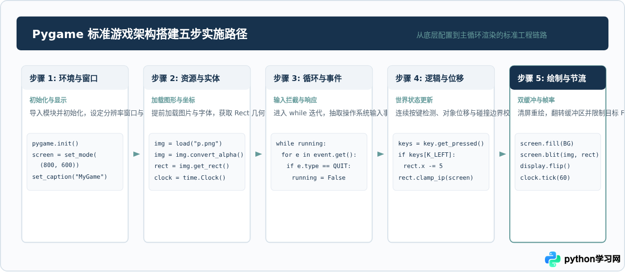 Python游戏编程基础：Pygame核心概念PDF学习笔记整理