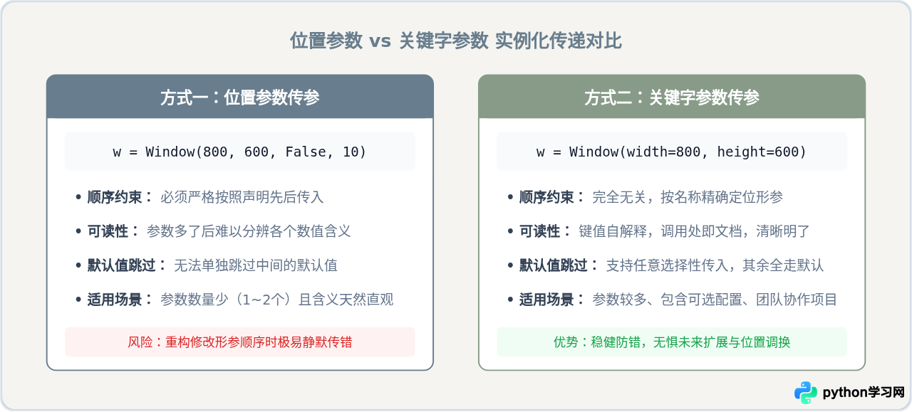 Python类实例化时怎么向__init__传递参数