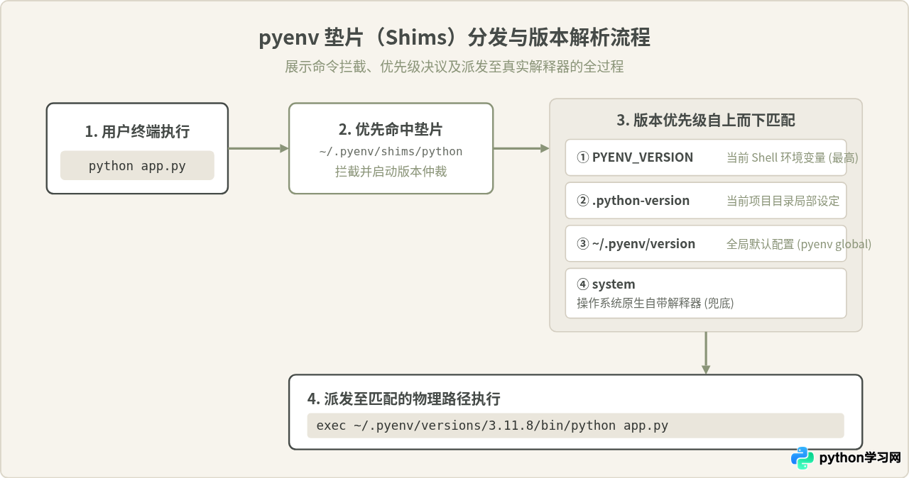 Python版本管理工具对比：pyenv、conda与venv怎么选