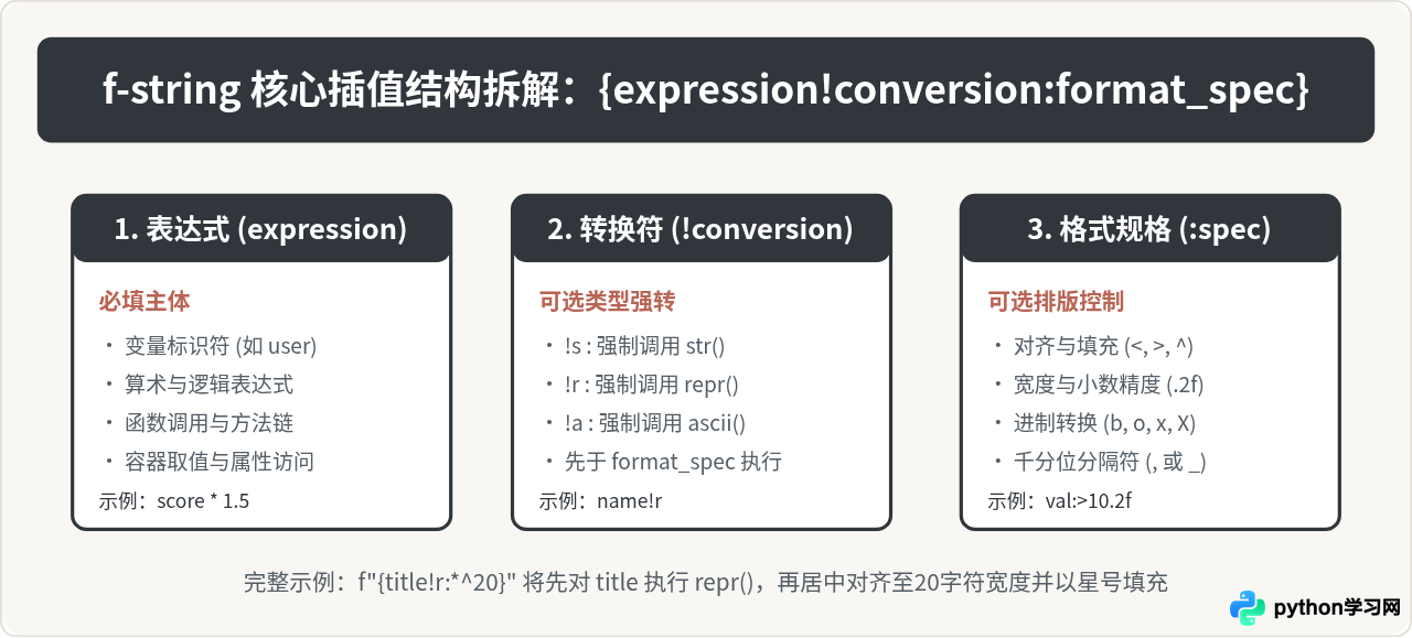 Python f-string格式化完全指南：语法、表达式与调试技巧